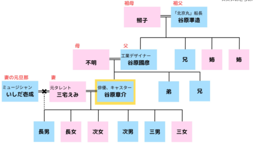 谷原章介　家系図